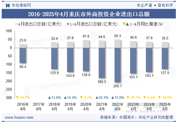 2016-2025年4月重庆市外商投资企业进出口总额