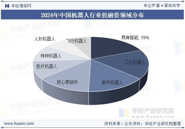 2024年中国机器人行业投融资领域分布