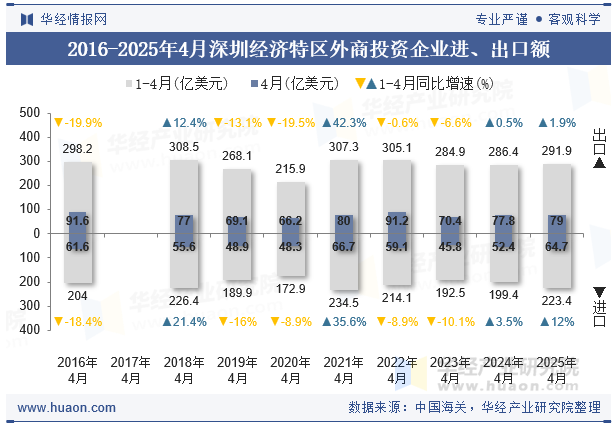2016-2025年4月深圳经济特区外商投资企业进、出口额