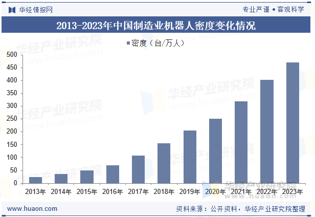 2013-2023年中国制造业机器人密度变化情况