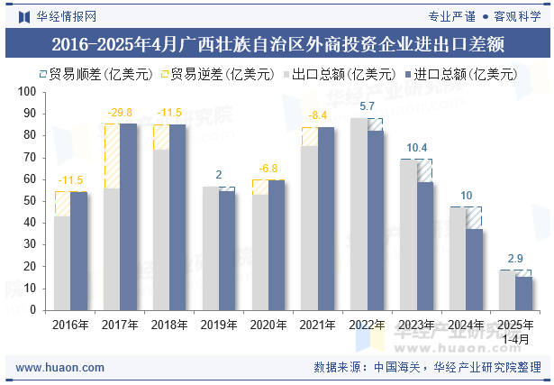 2016-2025年4月广西壮族自治区外商投资企业进出口差额