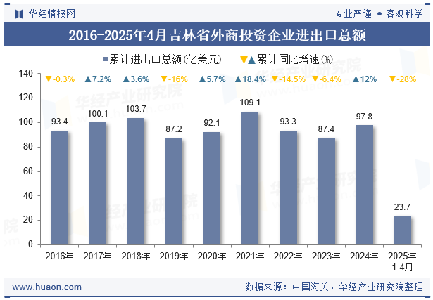 2016-2025年4月吉林省外商投资企业进出口总额