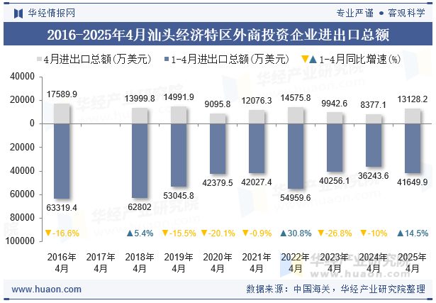 2016-2025年4月汕头经济特区外商投资企业进出口总额