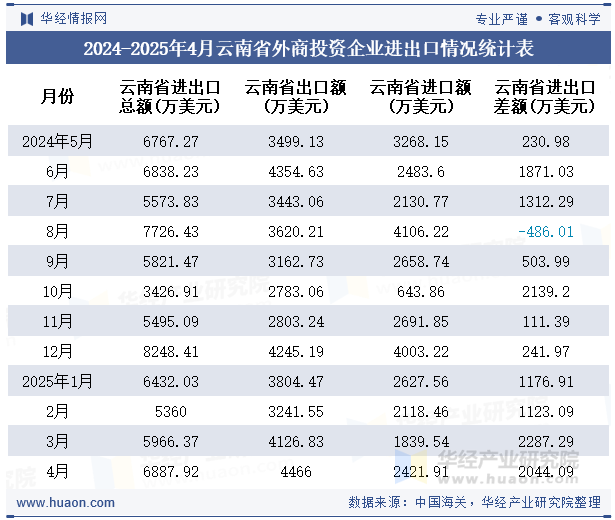 2024-2025年4月云南省外商投资企业进出口情况统计表