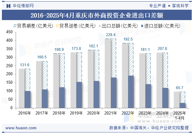 2016-2025年4月重庆市外商投资企业进出口差额