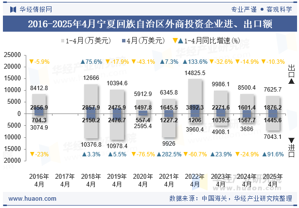 2016-2025年4月宁夏回族自治区外商投资企业进、出口额