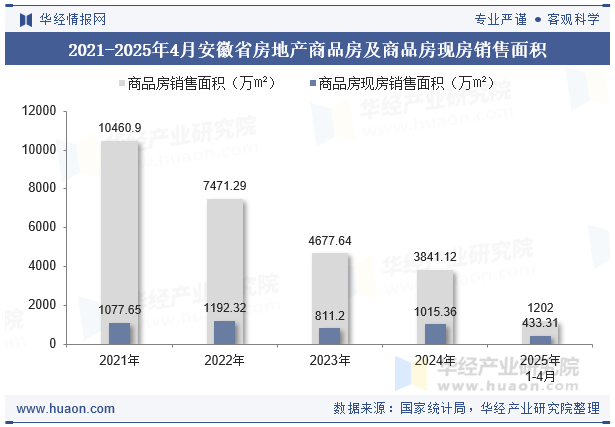 2021-2025年4月安徽省房地产商品房及商品房现房销售面积