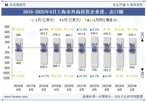 2016-2025年4月上海市外商投资企业进、出口额
