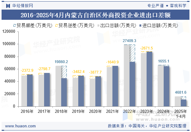 2016-2025年4月内蒙古自治区外商投资企业进出口差额