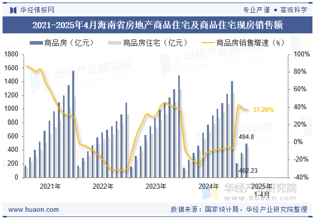 2021-2025年4月海南省房地产商品住宅及商品住宅现房销售额