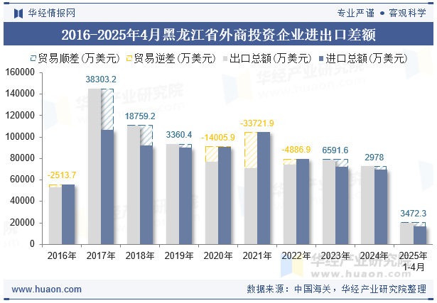 2016-2025年4月黑龙江省外商投资企业进出口差额
