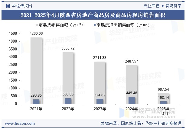 2021-2025年4月陕西省房地产商品房及商品房现房销售面积