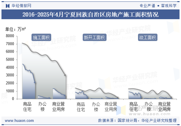 2016-2025年4月宁夏回族自治区房地产施工面积情况