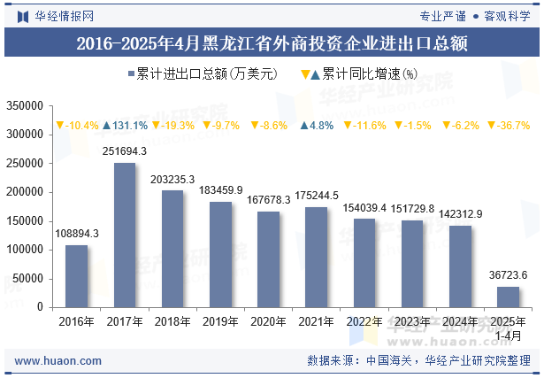 2016-2025年4月黑龙江省外商投资企业进出口总额