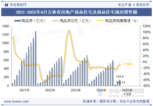 2021-2025年4月吉林省房地产商品住宅及商品住宅现房销售额