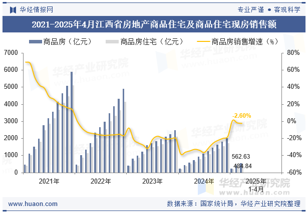 2021-2025年4月江西省房地产商品住宅及商品住宅现房销售额