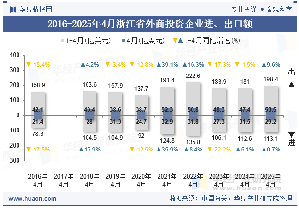 2016-2025年4月浙江省外商投资企业进、出口额