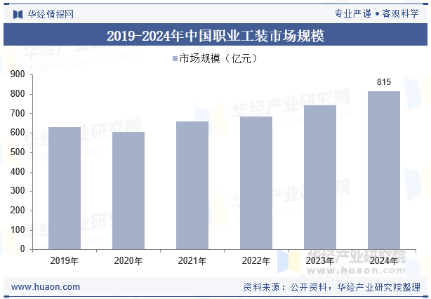 2019-2024年中国职业工装市场规模