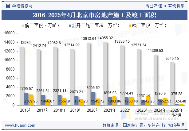2016-2025年4月北京市房地产施工及竣工面积