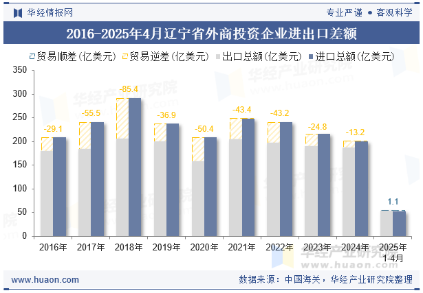 2016-2025年4月辽宁省外商投资企业进出口差额