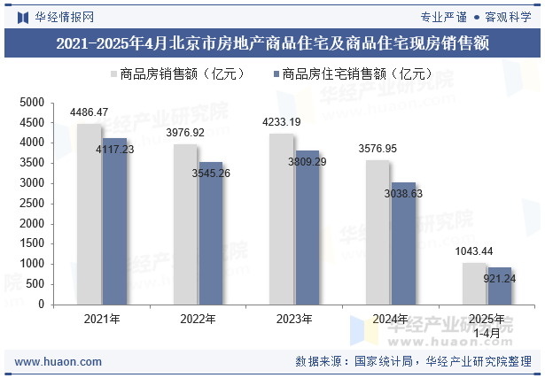 2021-2025年4月北京市房地产商品住宅及商品住宅现房销售额