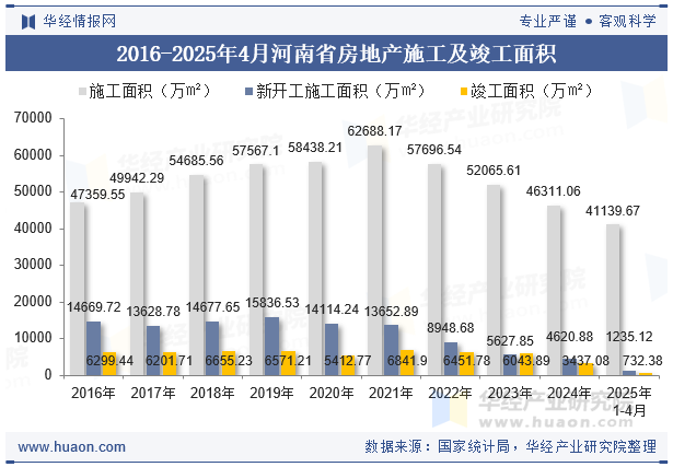 2016-2025年4月河南省房地产施工及竣工面积