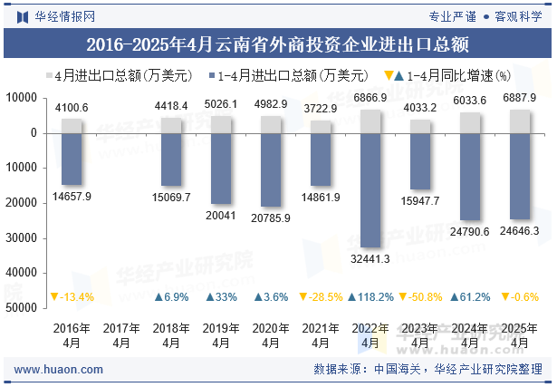 2016-2025年4月云南省外商投资企业进出口总额