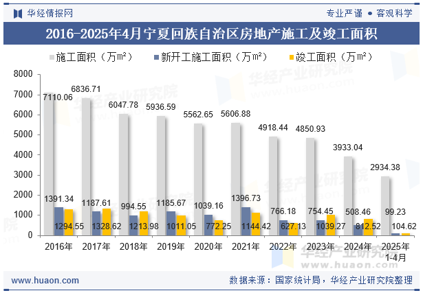 2016-2025年4月宁夏回族自治区房地产施工及竣工面积