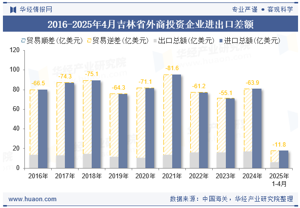 2016-2025年4月吉林省外商投资企业进出口差额