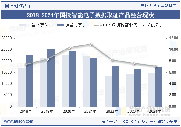 2018-2024年国投智能电子数据取证产品经营现状