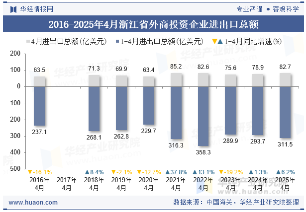 2016-2025年4月浙江省外商投资企业进出口总额