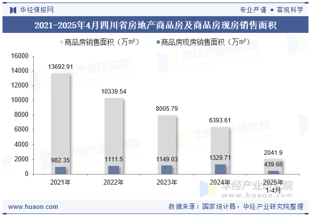 2021-2025年4月四川省房地产商品房及商品房现房销售面积