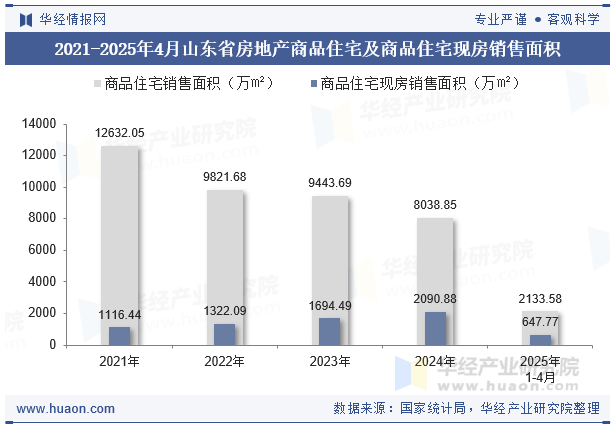 2021-2025年4月山东省房地产商品住宅及商品住宅现房销售面积