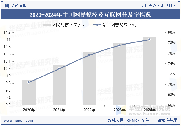 2020-2024年中国网民规模及互联网普及率情况