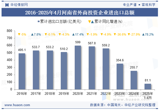 2016-2025年4月河南省外商投资企业进出口总额