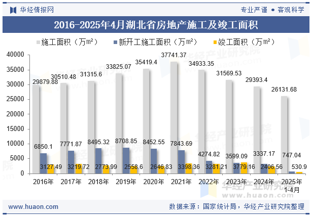 2016-2025年4月湖北省房地产施工及竣工面积