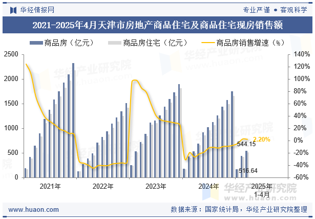 2021-2025年4月天津市房地产商品住宅及商品住宅现房销售额