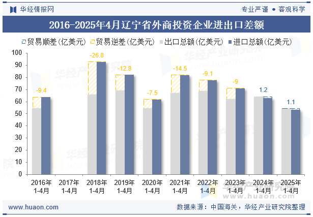 2016-2025年4月辽宁省外商投资企业进出口差额