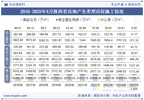 2016-2025年4月陕西省房地产各类型房屋施工情况