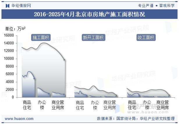 2016-2025年4月北京市房地产施工面积情况