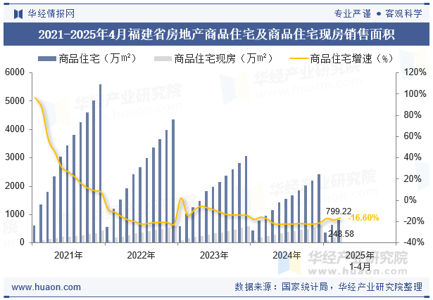 2021-2025年4月福建省房地产商品住宅及商品住宅现房销售面积