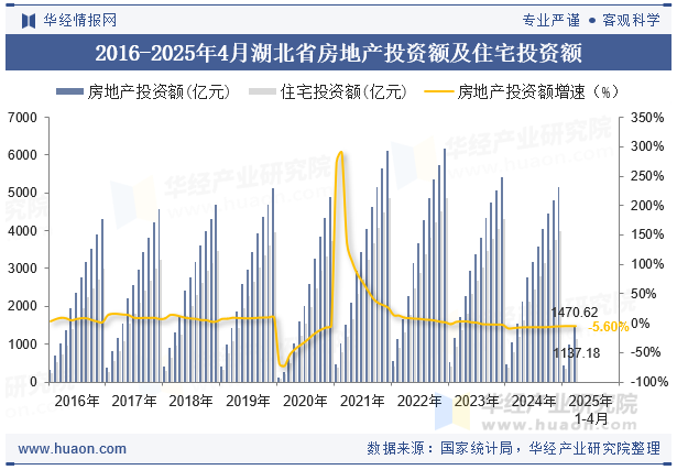 2016-2025年4月湖北省房地产投资额及住宅投资额