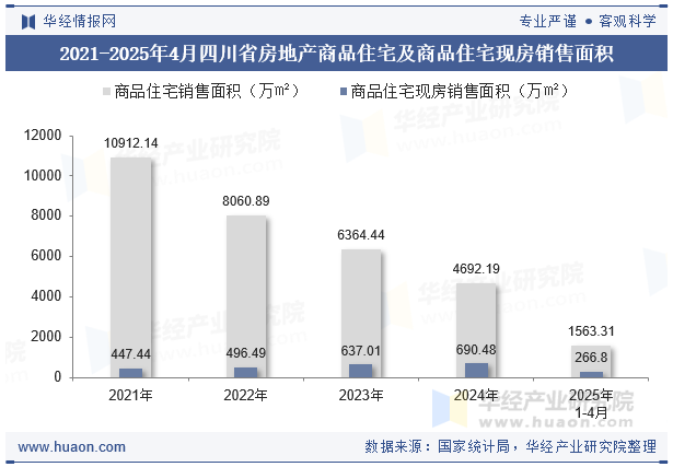 2021-2025年4月四川省房地产商品住宅及商品住宅现房销售面积