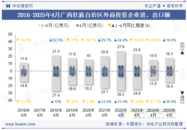 2016-2025年4月广西壮族自治区外商投资企业进、出口额