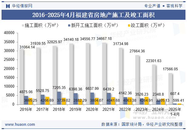 2016-2025年4月福建省房地产施工及竣工面积