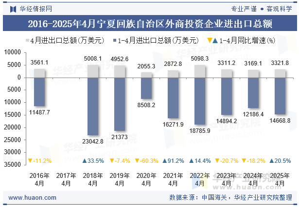 2016-2025年4月宁夏回族自治区外商投资企业进出口总额
