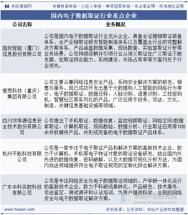 国内电子数据取证行业重点企业