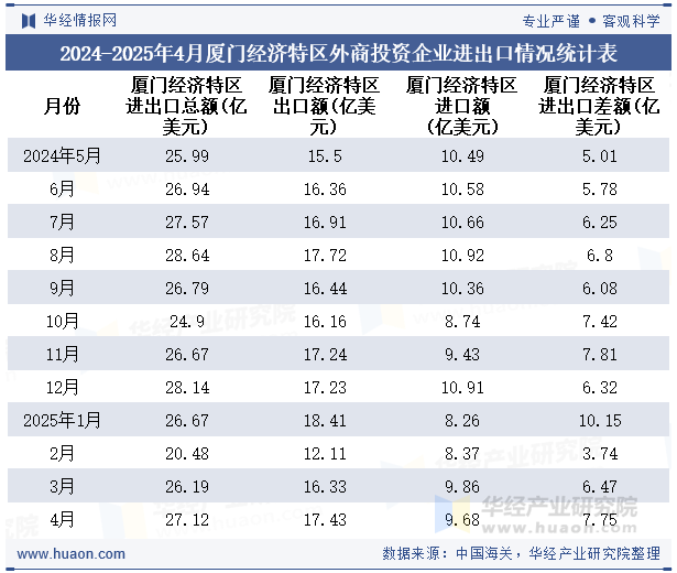 2024-2025年4月厦门经济特区外商投资企业进出口情况统计表