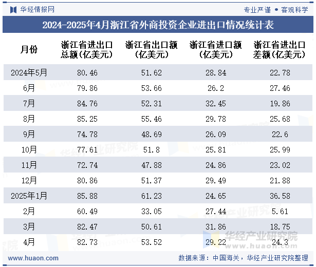 2024-2025年4月浙江省外商投资企业进出口情况统计表