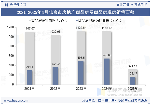 2021-2025年4月北京市房地产商品房及商品房现房销售面积